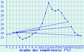 Courbe de tempratures pour Cap Pertusato (2A)