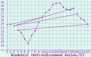 Courbe du refroidissement olien pour Saint-Michel-d