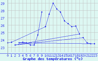 Courbe de tempratures pour Cap Pertusato (2A)