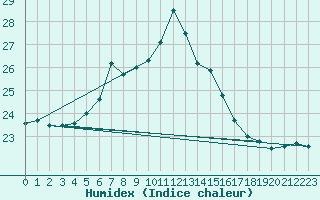 Courbe de l'humidex pour Capdepera