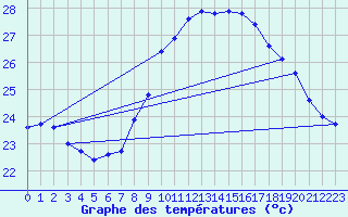 Courbe de tempratures pour Saint-Jean-de-Vedas (34)