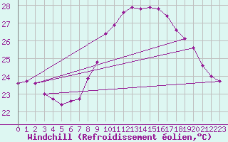 Courbe du refroidissement olien pour Saint-Jean-de-Vedas (34)
