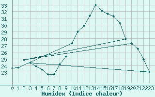 Courbe de l'humidex pour Montroy (17)