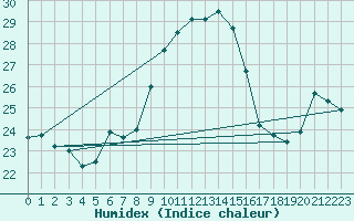 Courbe de l'humidex pour Hoernli