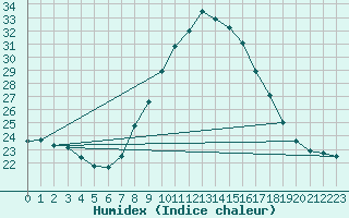 Courbe de l'humidex pour Lisboa / Geof