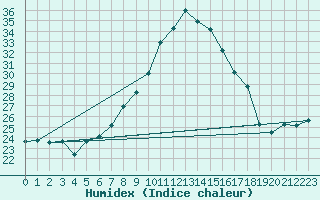 Courbe de l'humidex pour Leconfield