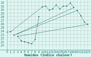 Courbe de l'humidex pour Toulon (83)