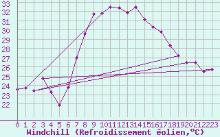 Courbe du refroidissement olien pour Vinars