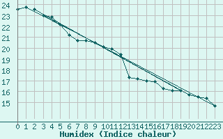 Courbe de l'humidex pour Egolzwil