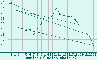 Courbe de l'humidex pour Luedenscheid