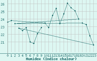 Courbe de l'humidex pour Biscarrosse (40)