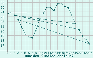 Courbe de l'humidex pour Chiavari