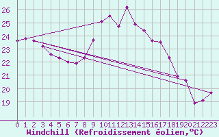 Courbe du refroidissement olien pour Perpignan (66)