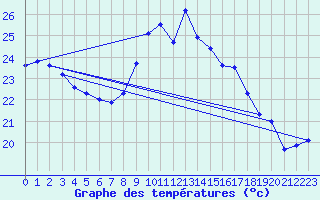 Courbe de tempratures pour Perpignan (66)