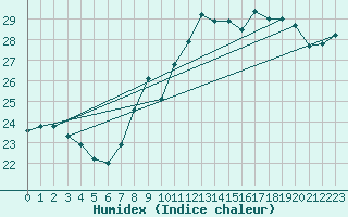 Courbe de l'humidex pour Gruissan (11)