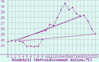 Courbe du refroidissement olien pour Ste (34)