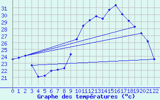 Courbe de tempratures pour Dourgne - En Galis (81)