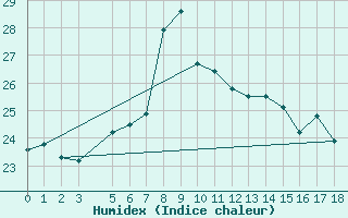 Courbe de l'humidex pour Nexoe Vest