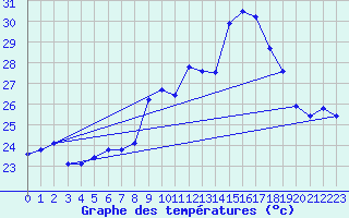 Courbe de tempratures pour Cap Cpet (83)