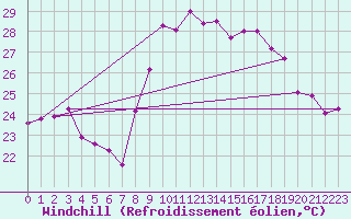 Courbe du refroidissement olien pour Cap Corse (2B)