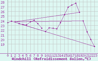 Courbe du refroidissement olien pour Lille (59)