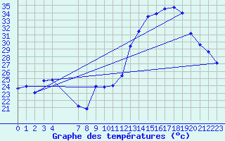 Courbe de tempratures pour Variscourt (02)