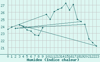 Courbe de l'humidex pour Biscarrosse (40)