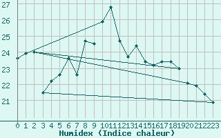 Courbe de l'humidex pour Biarritz (64)