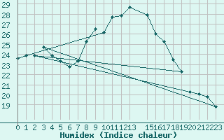 Courbe de l'humidex pour Kairouan