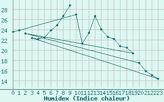 Courbe de l'humidex pour Westdorpe Aws