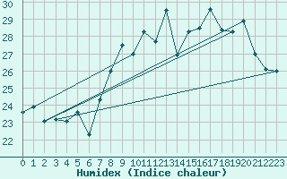 Courbe de l'humidex pour Ile du Levant (83)