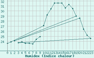 Courbe de l'humidex pour Saint-Jean-de-Vedas (34)