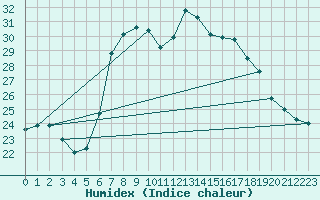 Courbe de l'humidex pour Santander (Esp)