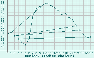 Courbe de l'humidex pour Escorca, Lluc