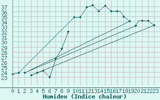 Courbe de l'humidex pour Bejaia