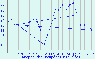 Courbe de tempratures pour Grazzanise