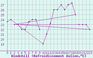 Courbe du refroidissement olien pour Grazzanise