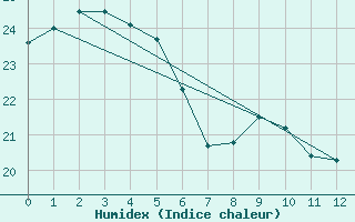 Courbe de l'humidex pour Evans Head Raaf