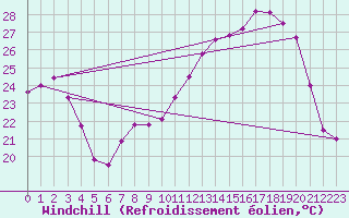 Courbe du refroidissement olien pour Cap Corse (2B)