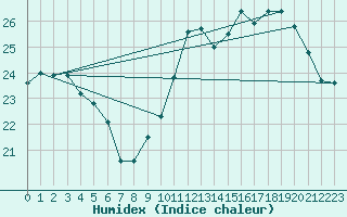 Courbe de l'humidex pour Bourges (18)