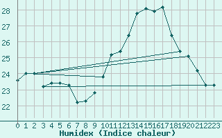 Courbe de l'humidex pour Albi (81)