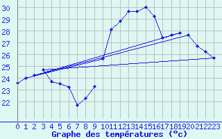 Courbe de tempratures pour Perpignan (66)