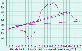 Courbe du refroidissement olien pour Perpignan (66)