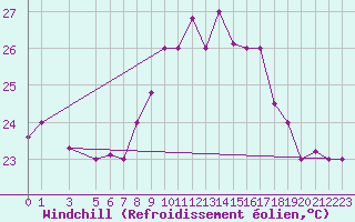 Courbe du refroidissement olien pour Dakar / Yoff