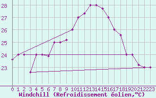 Courbe du refroidissement olien pour Oran / Es Senia