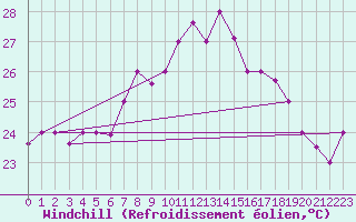 Courbe du refroidissement olien pour Tetuan / Sania Ramel