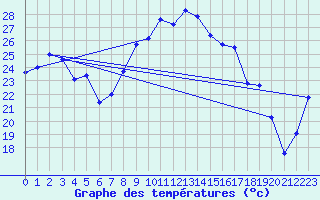 Courbe de tempratures pour Napf (Sw)