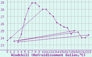 Courbe du refroidissement olien pour Plaisance Mauritius