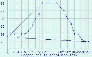 Courbe de tempratures pour Kelibia