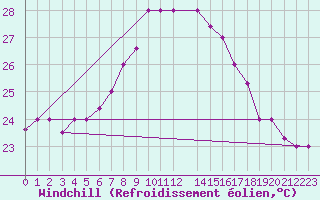 Courbe du refroidissement olien pour Kelibia